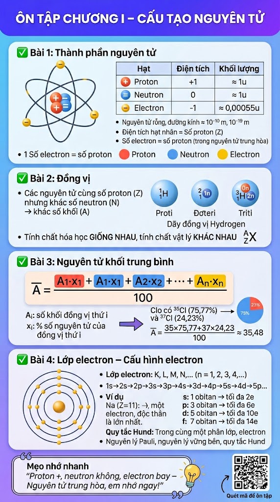 Infographic Cấu tạo nguyên tử